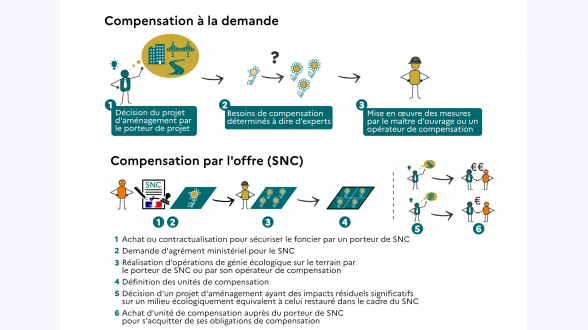  {{{Émissions de gaz à effet de serre des transports intérieurs}}} 126 millions de tonnes équivalent CO<sub>2</sub> {{Part des émissions par mode de transport}} -* Voitures particulières : 53 % -* Poids lourds : 27 % -* Véhicules utilitaires légers (VUL) : 15 % -* Aérien : 3 % -* Autres : 3 % Les émissions de GES des transports intérieurs augmentent en 2021, après la chute historique en 2020 dans le contexte de la crise sanitaire.