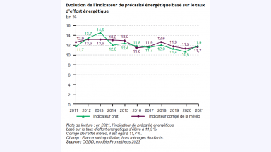 Évolution de l'indicateur de précarité énergétique basé sur le taux d'effort énergétique Année, suivie de l'indicateur brut de précarité énergétique suivi de l'indicateur corrigé de la météo -* 2011 : 11,70 % / 12,9 % -* 2012 : 13,70 % / 13,6 % -* 2013 : 14,49 % / 13,6 % -* 2014 : 11,96 % / 13,2 % -* 2015 : 12,43 % / 13,0 % -* 2016 : 11,76 % / 11,6 % -* 2017 : 11,68 % / 11,9 % -* 2018 : 12,02 % / 12,6 % -* 2019 : 11,44 % / 11,9 % -* 2020 : 10,45 % / 11,55 % -* 2021 : 11,89 % / 11,69 % Note de lecture : en 2021, l'indicateur de précarité énergétique basé sur le taux d'effort énergétique s'élève à 11,9 %. Corrigé de l'effet météo, il est égal à 11,7 %. Champ : France métropolitaine, hors ménages étudiants. Source : CGDD, modèle Prometheus 2023