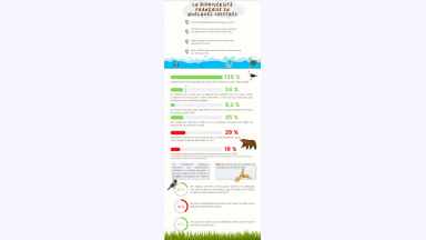 La biodiversité française en quelques chiffres - Riche de 20293 espèces endémiques en 2019 - Présente dans les quatre grands océans (grâce à ses départements et territoires d'outre-mer) - 10% des espèces décrites dans le monde sont présentes en France - Abrite 133 habitats naturels d'intérêt communautaire (sur 233 dans l'UE) - 139% d'augmentation de la population d'oiseaux d'eau hivernants entre 1980 et 2020 - 24% du territoire est couvert par un dispositif de protection (au 1er janvier 2020). L'ambition est de le porter à 30%. Notamment, 23.5% des eaux françaises sont classées en aires maritimes protégées. - 8.2% du territoire français abrite régulièrement au moins un grand prédateur terrestre (loup, lynx, ours) en 2018. - 25% des mangroves nationales (91055 ha sous juridiction française) font l'objet de mesures de conversation en 2018 - 29% des stations suivies ont subi une diminution du recouvrement en corail vivant, d'après le dernier bilan établi en 2017. - 19% des espèces évaluées sont éteintes ou menacées en France en 2020. 