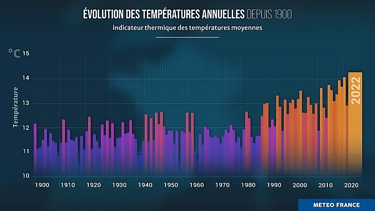 Illustration 3604 - L'évolution des températures annuelles en France depuis 1900