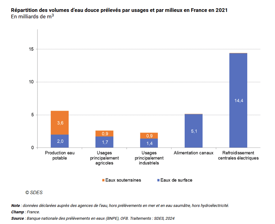 Répartition des volumes d'eau douce prélevés par usages et par milieux en 2021